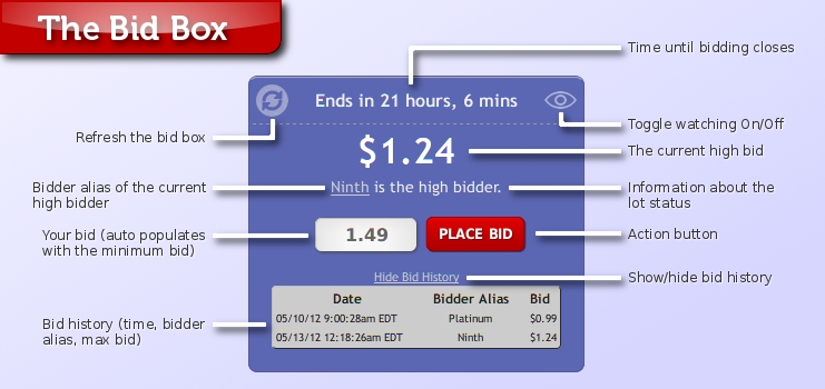 Diagram of the bid box